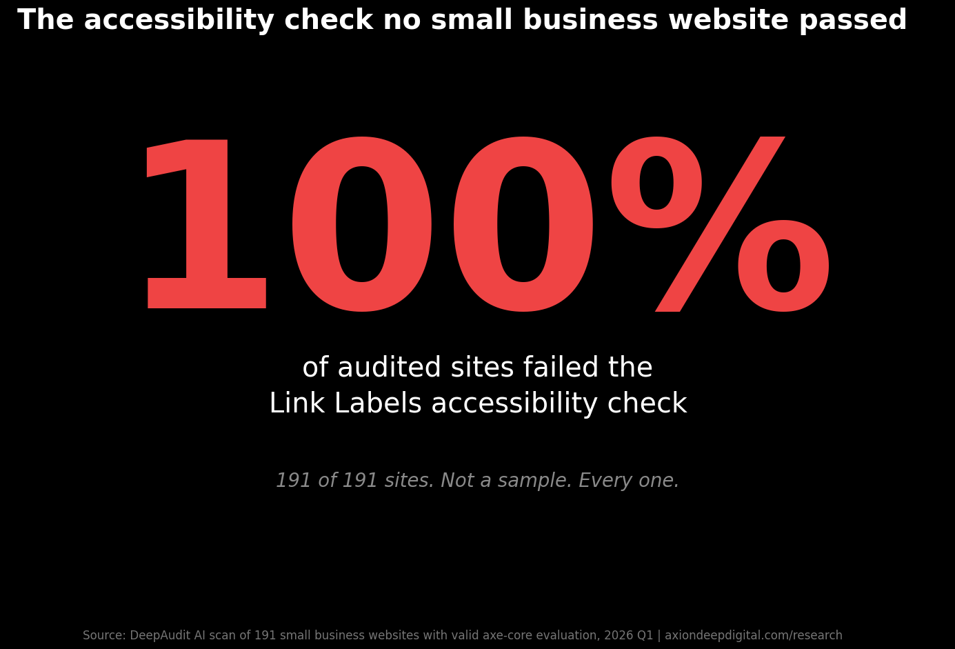 100% of audited sites failed the Link Labels accessibility check. 191 of 191.